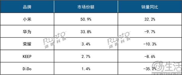 只有小米在增长，智能手环已然近黄昏