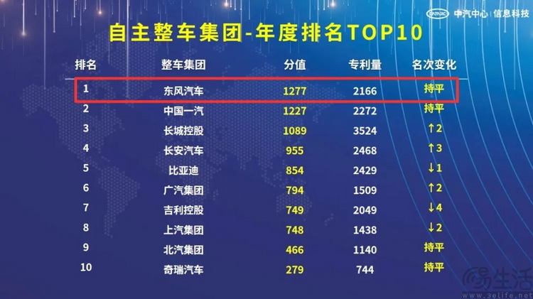 从国之重器到市场黑马,东风汽车如何靠技术逆袭 从国之重器到市场黑马,东风汽车如何靠技术逆袭