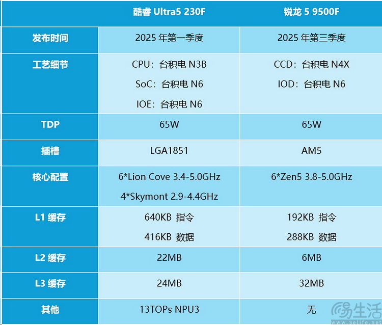 酷睿ultra5 vs 锐龙5：新架构千元u谁更强