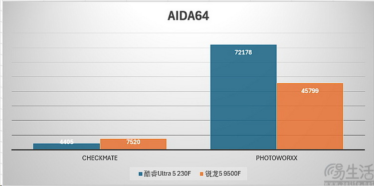 酷睿ultra5 vs 锐龙5：新架构千元u谁更强