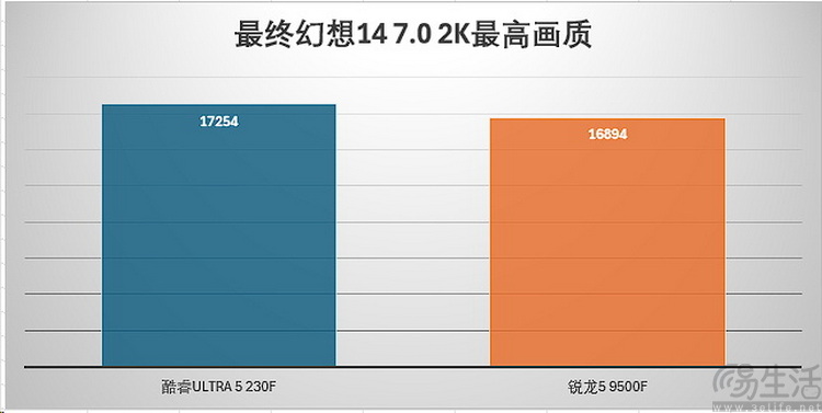 酷睿ultra5 vs 锐龙5：新架构千元u谁更强
