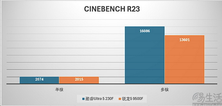 酷睿ultra5 vs 锐龙5：新架构千元u谁更强