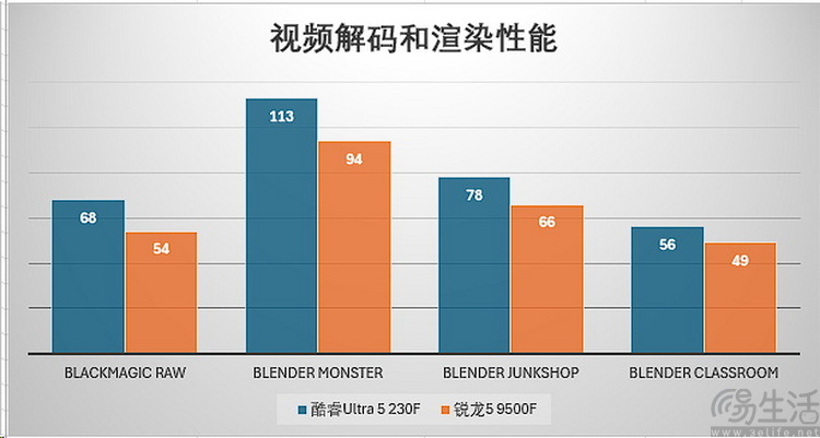 酷睿ultra5 vs 锐龙5：新架构千元u谁更强