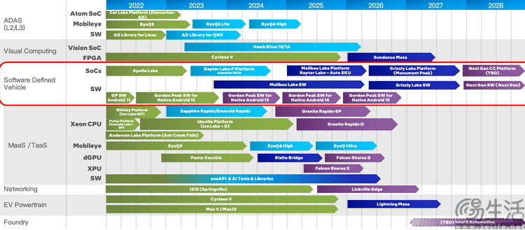 “抢跑”下一代架构，英特尔为了车载市场，拼了