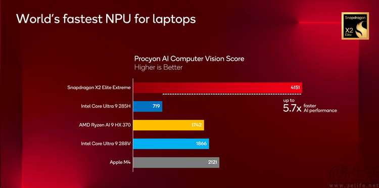 抢先实测下一代“骁龙本”，还挖出了更多的信息