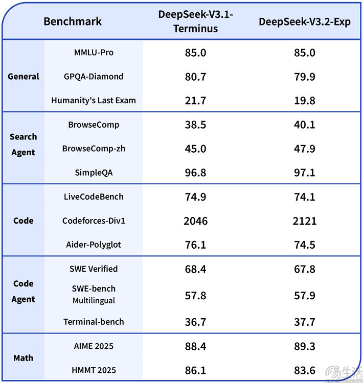 deepseek-v3.2-exp发布，api降价50%以上